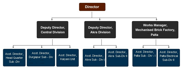 Brick Production - Organizational Structure