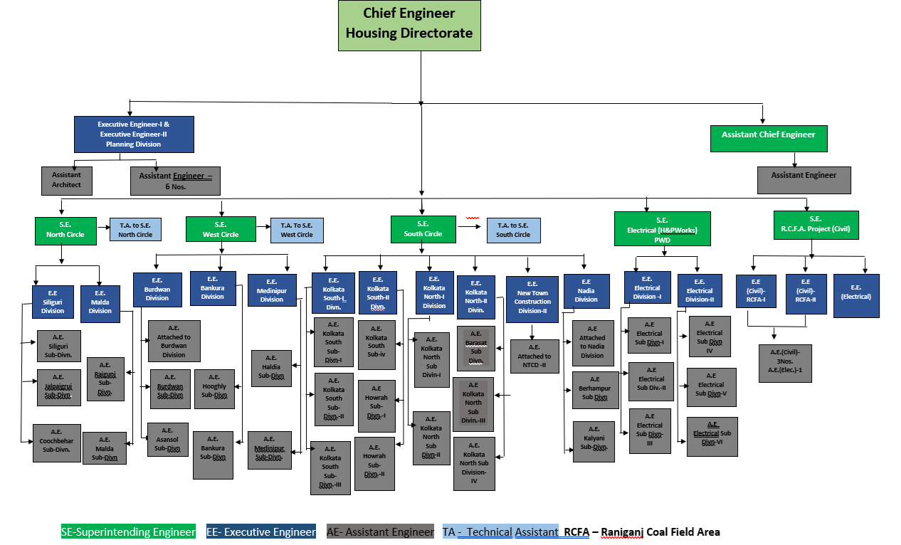 Housing Directorate - Organizational Structure